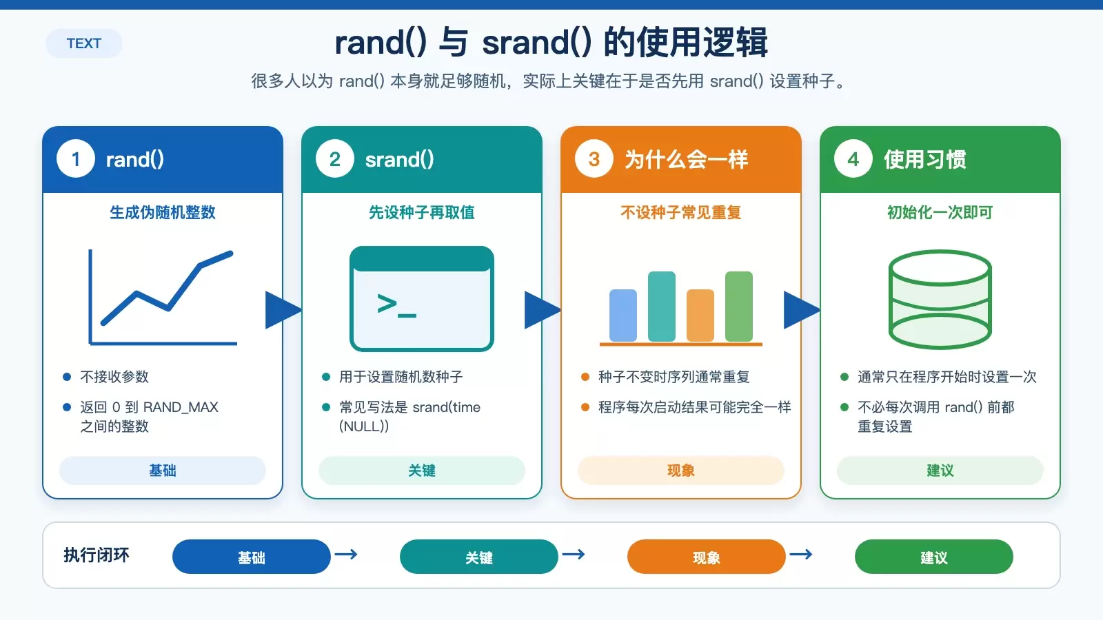 展示 rand 与 srand 的配合方式，以及未设种子和使用 time(NULL) 作为种子时的结果差异。