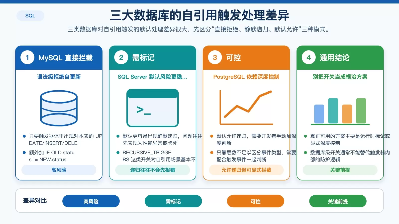对比 MySQL、SQL Server、PostgreSQL 在触发器回写自身表时的行为与应对方式