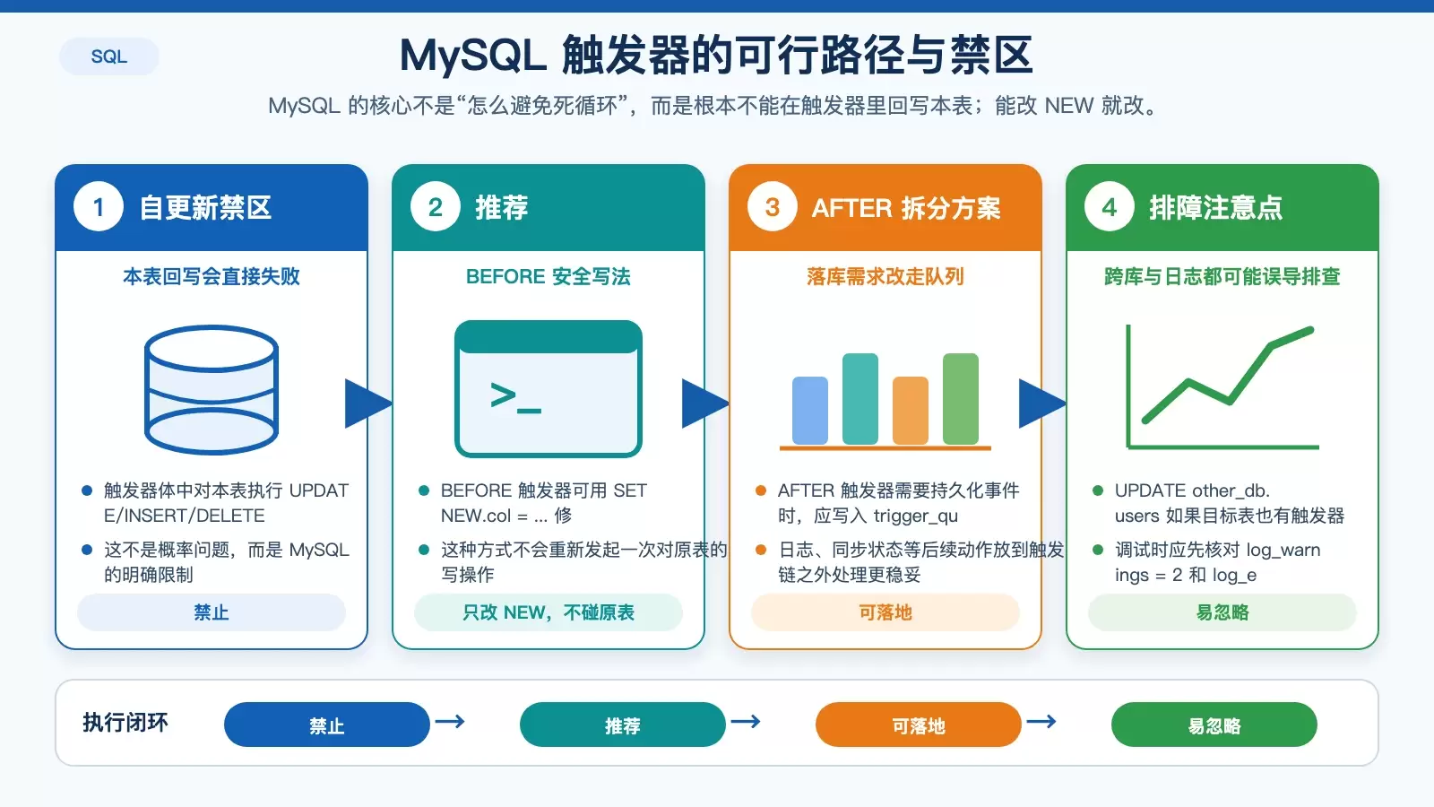 MySQL 触发器中 BEFORE、AFTER 与中间表拆分的安全写法关系图