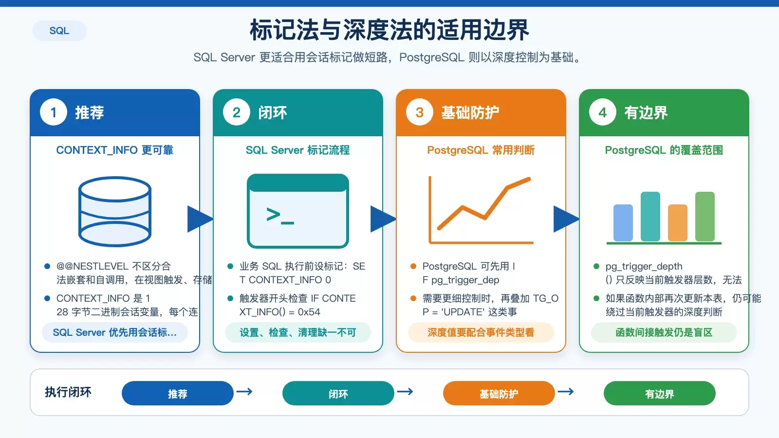 SQL Server 与 PostgreSQL 的递归拦截机制对比图，突出标记法与深度法的适用边界