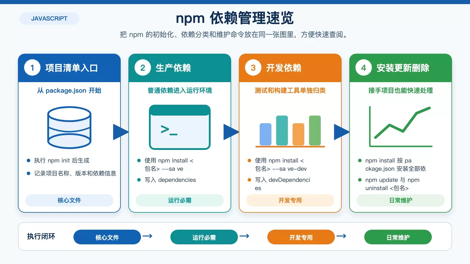Ubuntu 上 Node.js 项目如何管理依赖：npm 与 Yarn 使用梳理