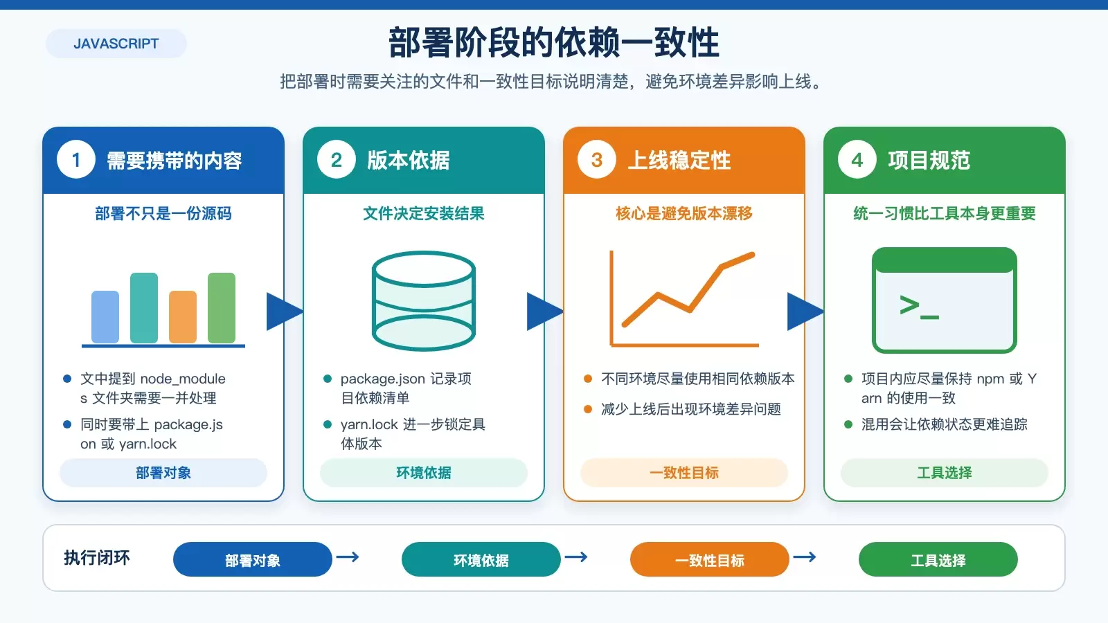 Node.js 项目从开发到部署的依赖文件携带关系图