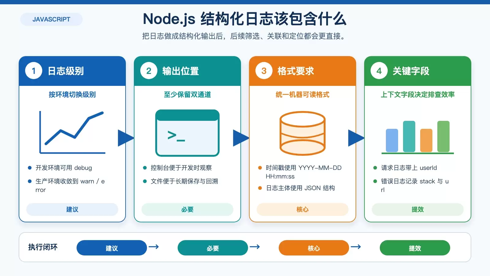 结构化日志配置重点示意图，展示日志级别、输出通道、关键字段与排查收益的对应关系。