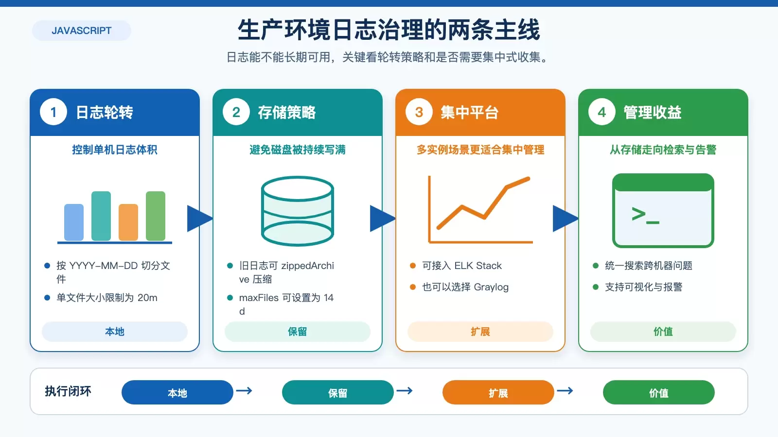 生产环境日志治理对比图，展示轮转与集中式日志管理分别解决的问题和适用场景。