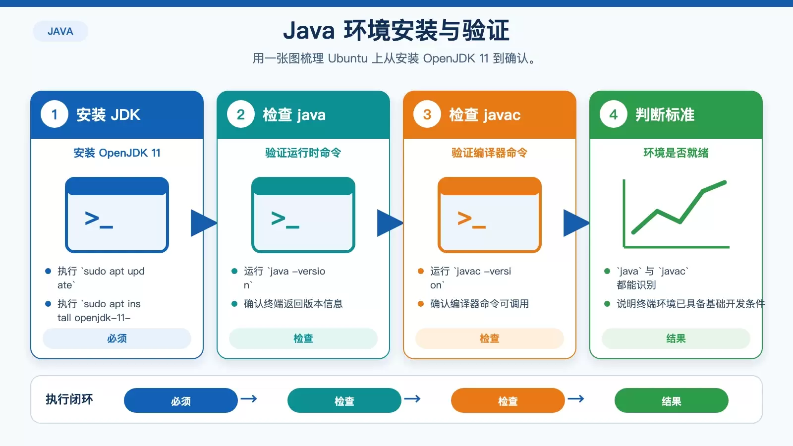 Ubuntu 上如何编译、运行并测试 Java 程序