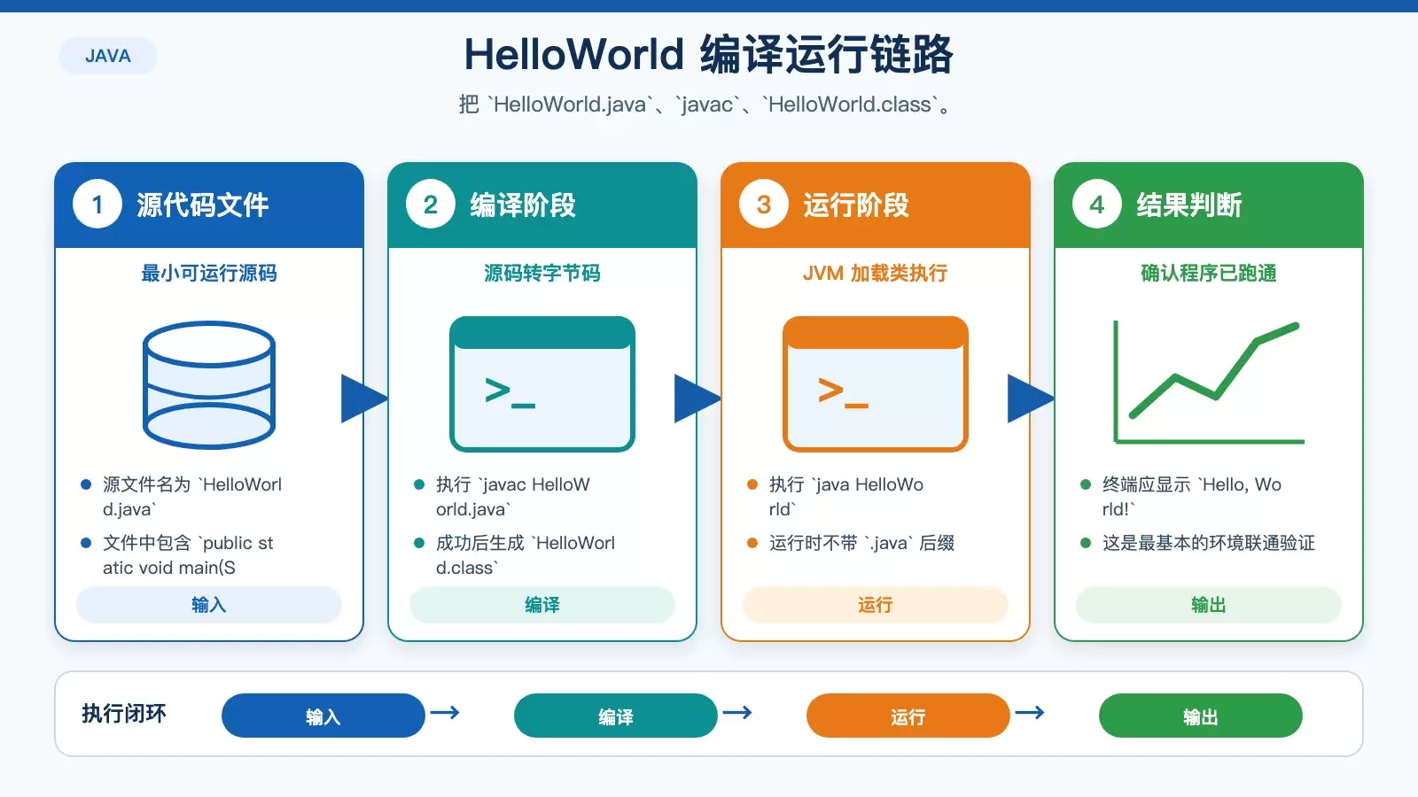 HelloWorld 从源码到运行输出的编译执行关系图