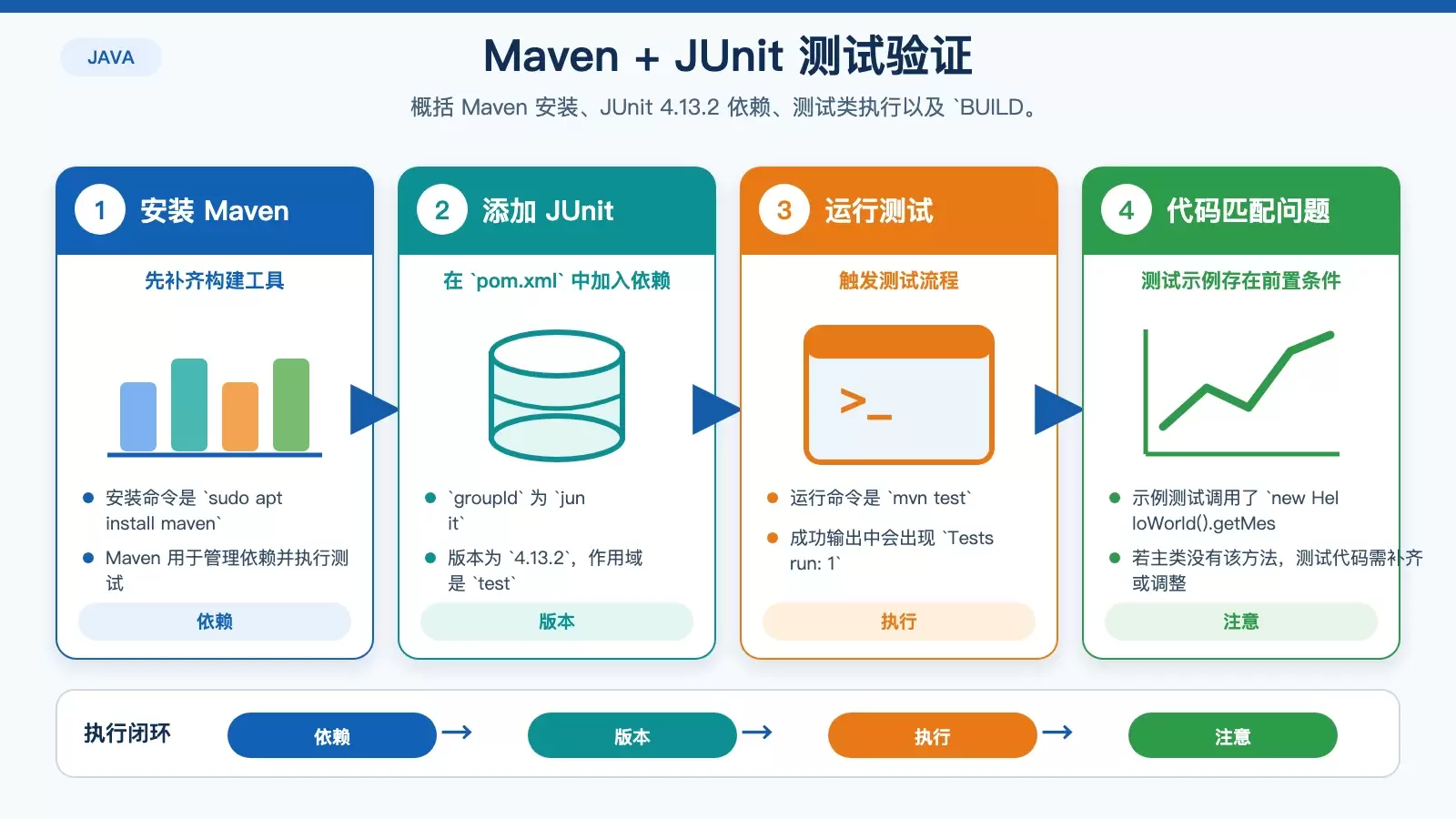 Maven 与 JUnit 基础测试链路图