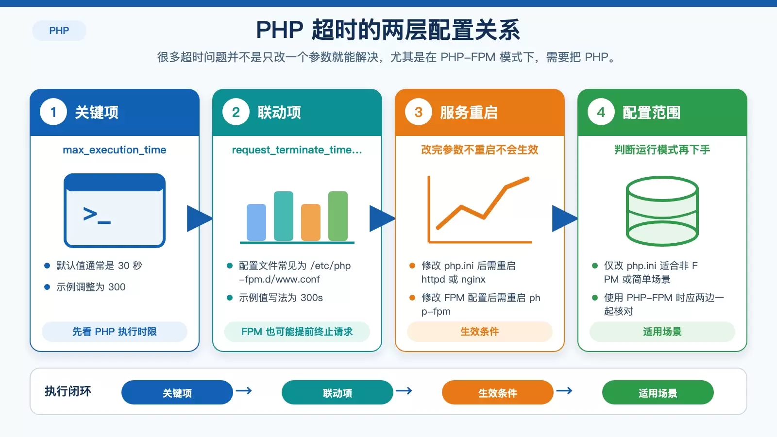CentOS 中 PHP 日志出现超时，应该从哪几层开始排查