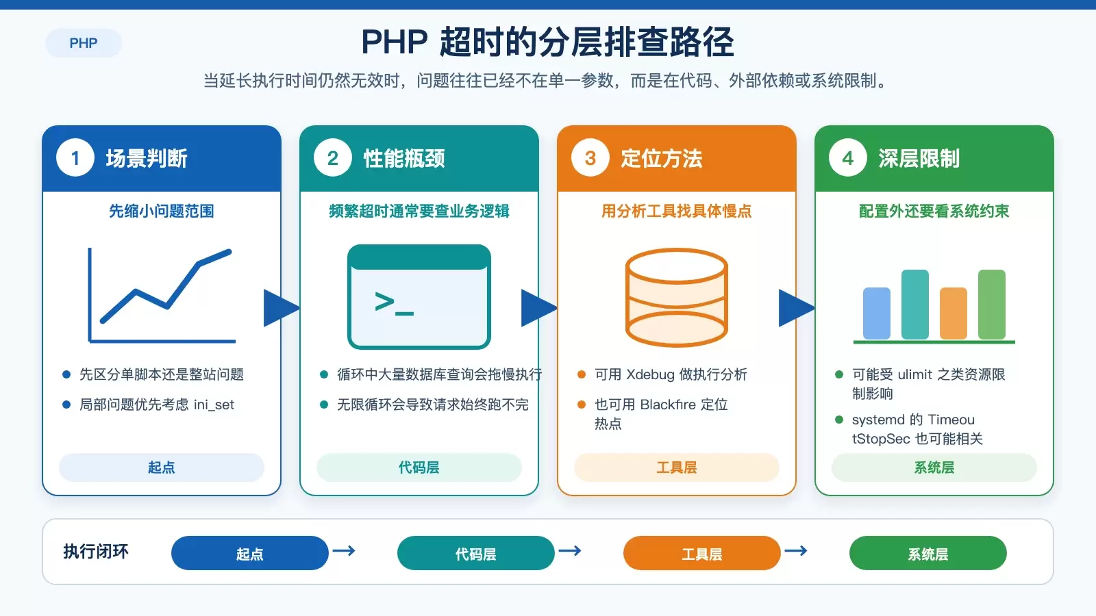 展示 PHP 超时从配置到性能再到系统层的排查顺序信息图