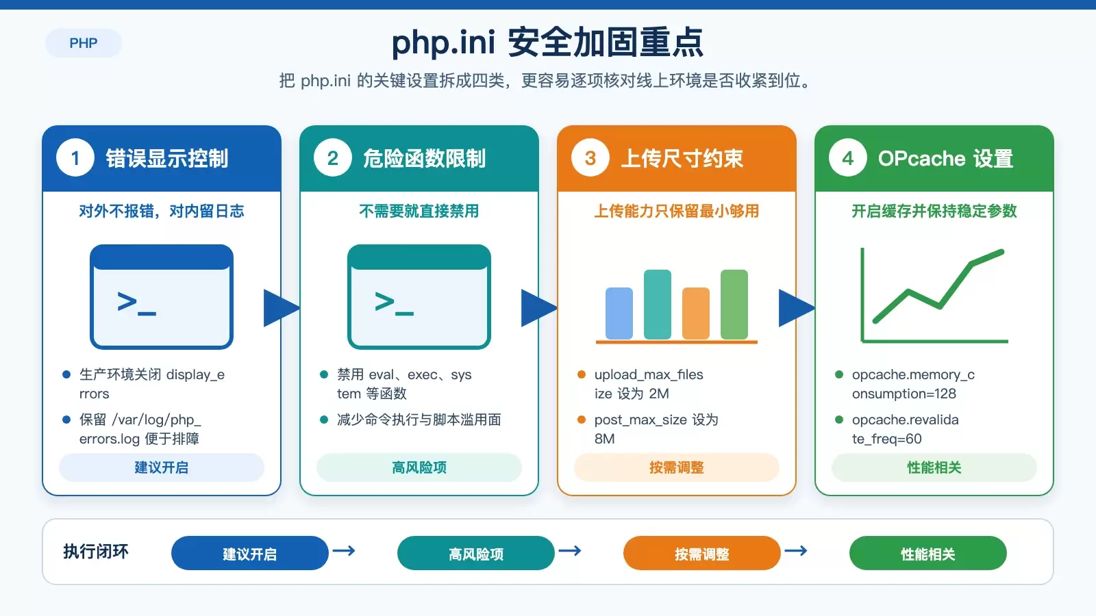 Linux 下 PHP 如何配置安全：从版本、php.ini 到 HTTPS 的一套加固思路
