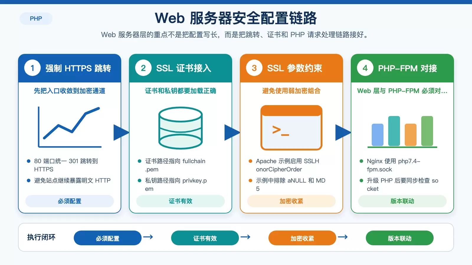 Apache 与 Nginx 的 HTTPS 和 PHP 接入关系图,展示跳转、证书、SSL 配置和 PHP-FPM 对接四个环节。