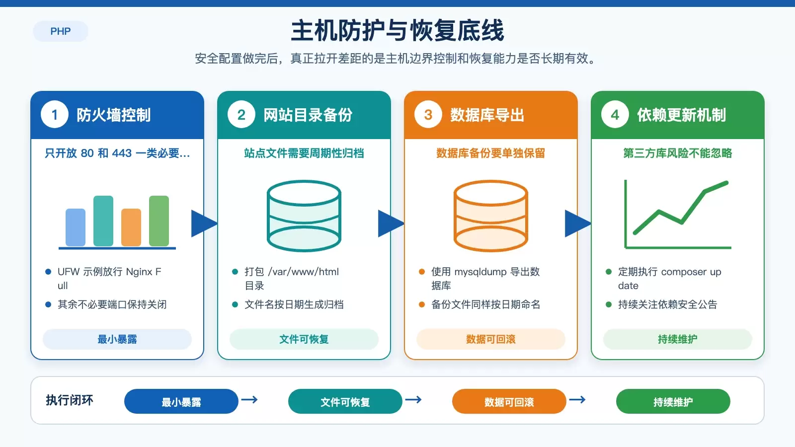 主机侧防护与恢复信息图,展示 UFW 开放端口、网站目录备份、数据库导出和依赖更新四项持续运维动作。