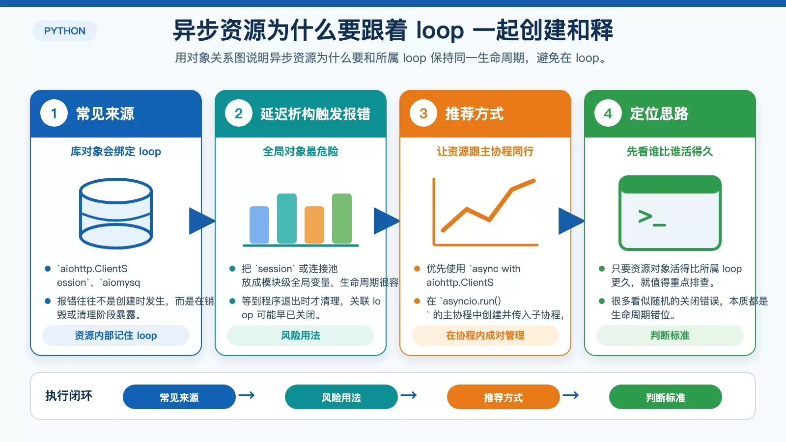 展示 aiohttp、aiomysql 等异步资源与事件循环生命周期必须一致的关系图