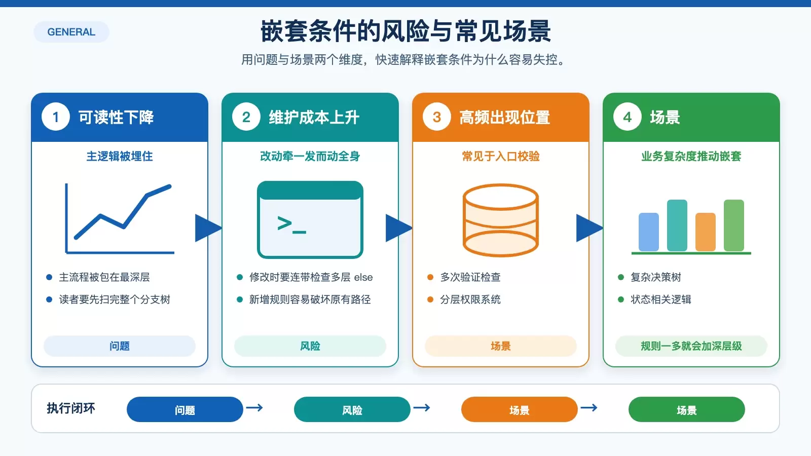 展示嵌套条件为何会让代码难维护，以及它常见出现在哪些业务场景中的信息图