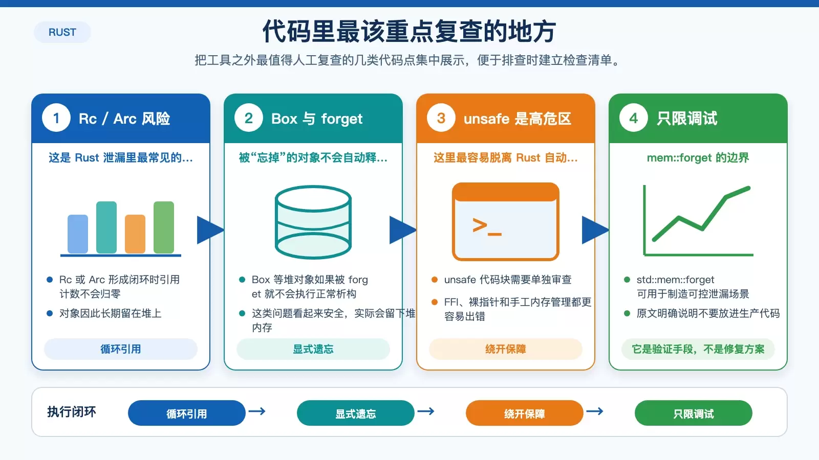 概括 Rust 代码审查中的内存泄漏高风险点,包括 Rc、Arc、Box、unsafe 与 mem::forget