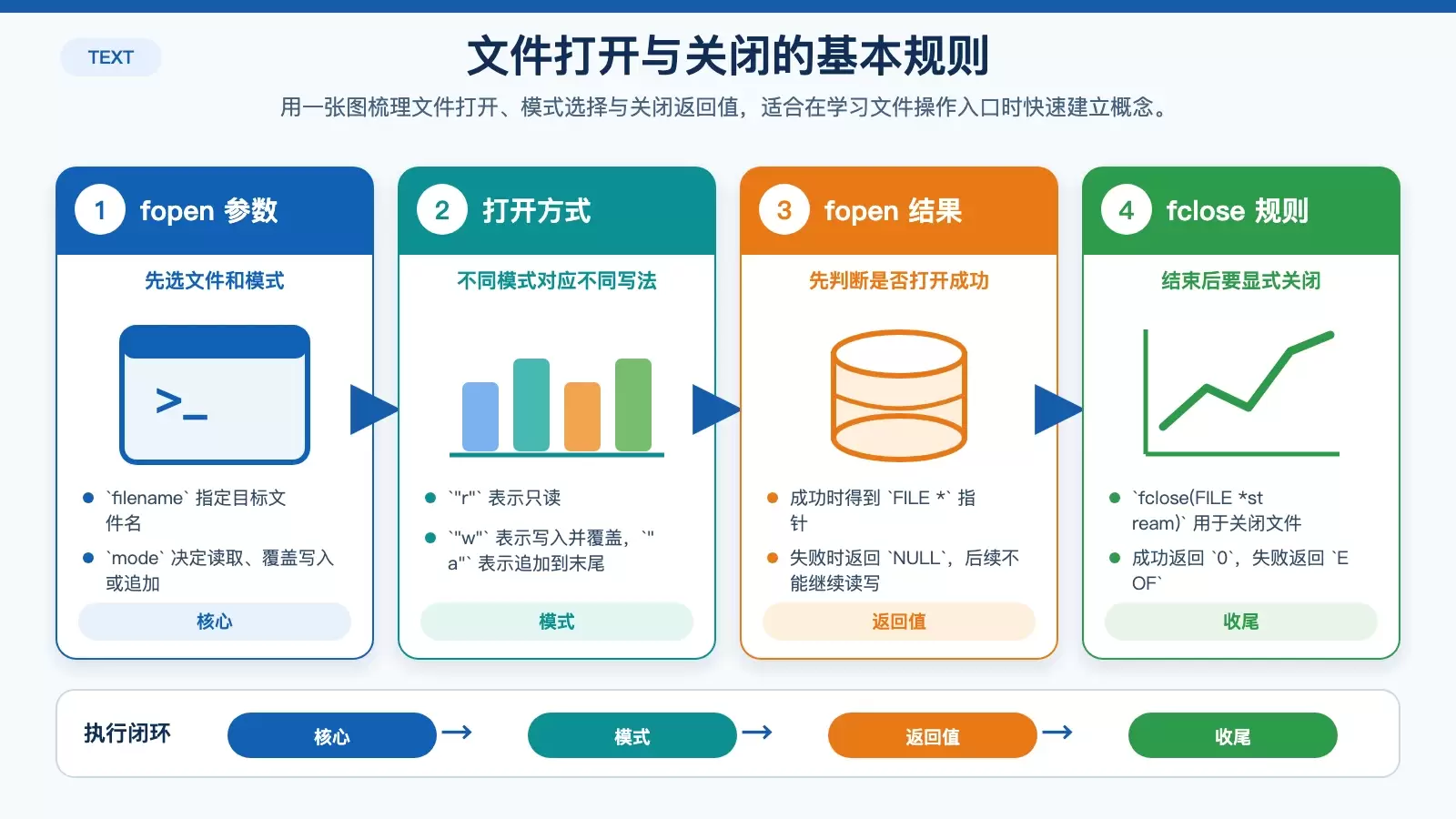 展示 fopen、fclose 与常见打开模式关系的白底信息图