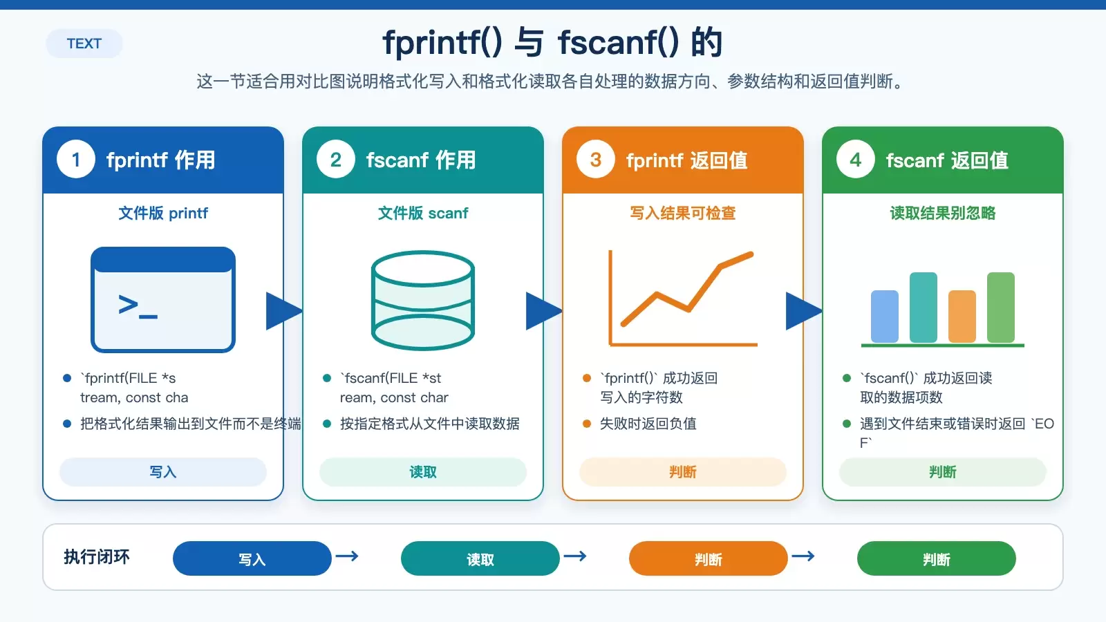 展示 fprintf 与 fscanf 对比使用方式的白底信息图