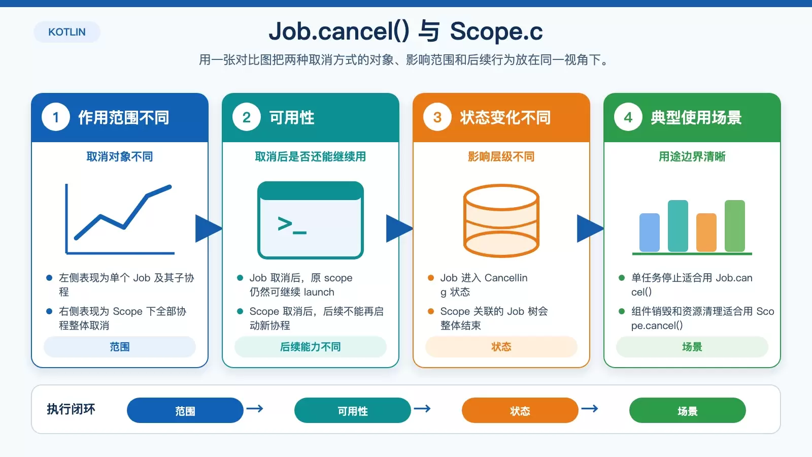 Kotlin 协程里 Job.cancel() 和 Scope.cancel() 到底差在哪？