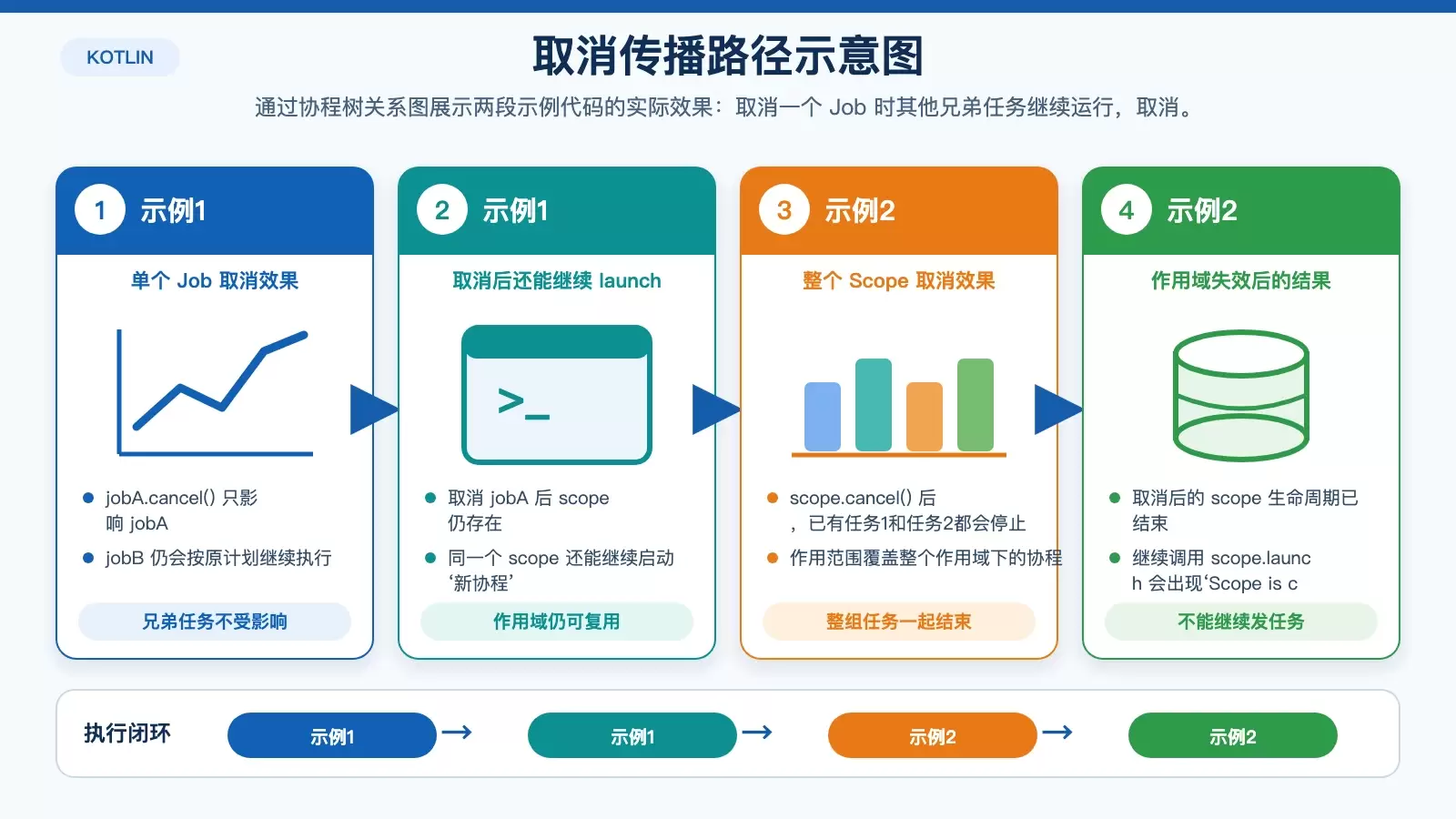 展示取消单个 Job 与取消整个 Scope 时，协程树的不同影响路径