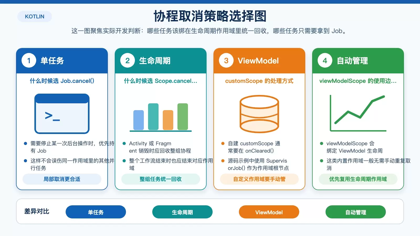 展示结构化并发下 Scope.cancel()、ViewModel 生命周期与自定义 Scope 管理方式的关系