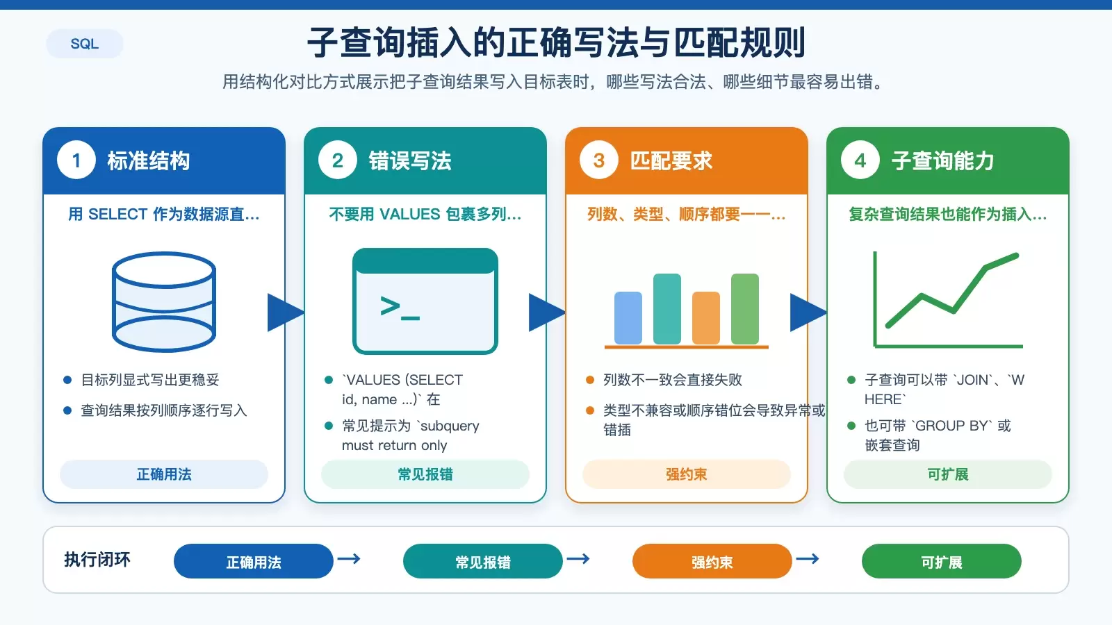 INSERT INTO ... SELECT 的正确与错误写法对比信息图