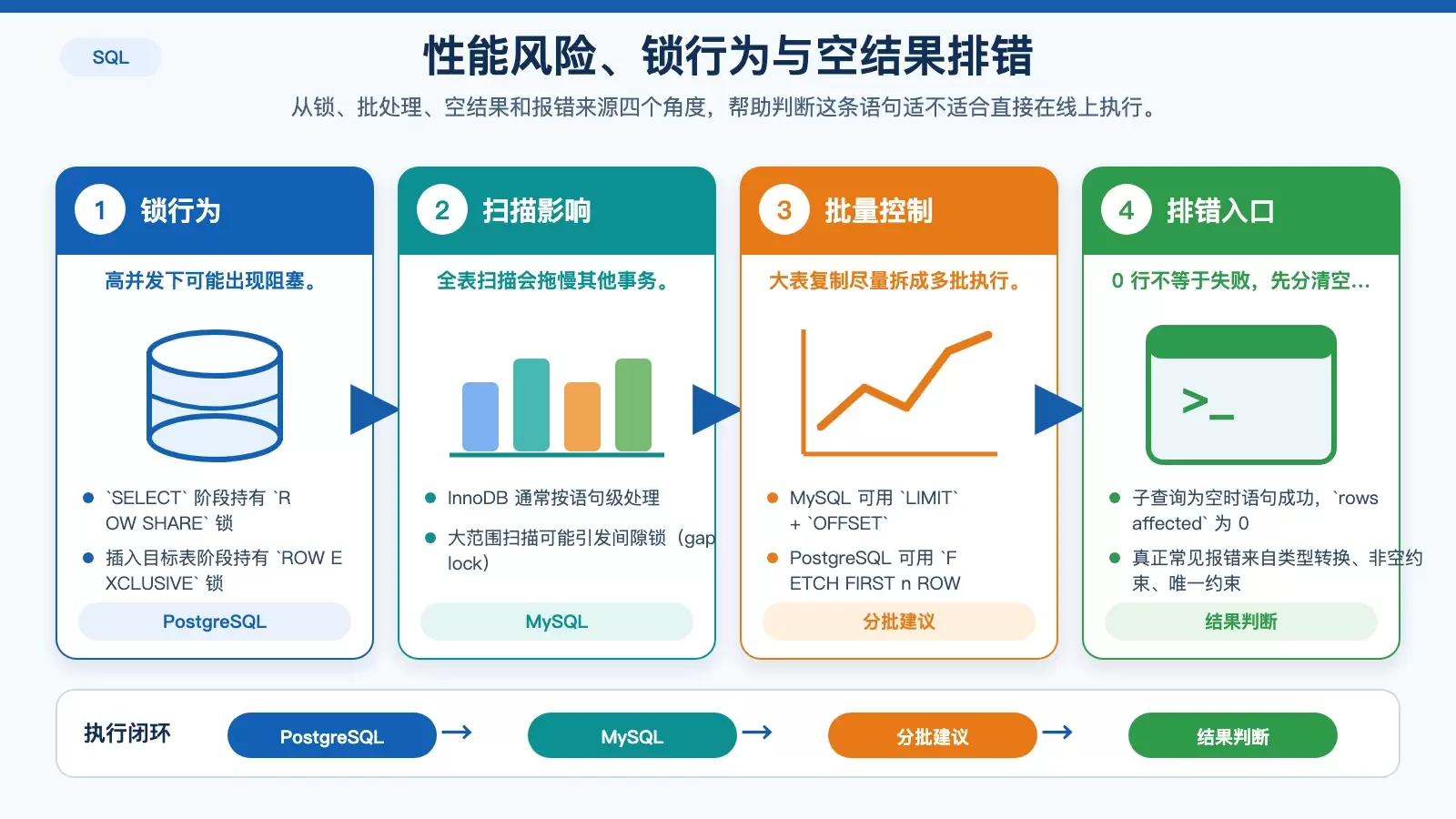 INSERT ... SELECT 的性能、锁行为与排错路径信息图