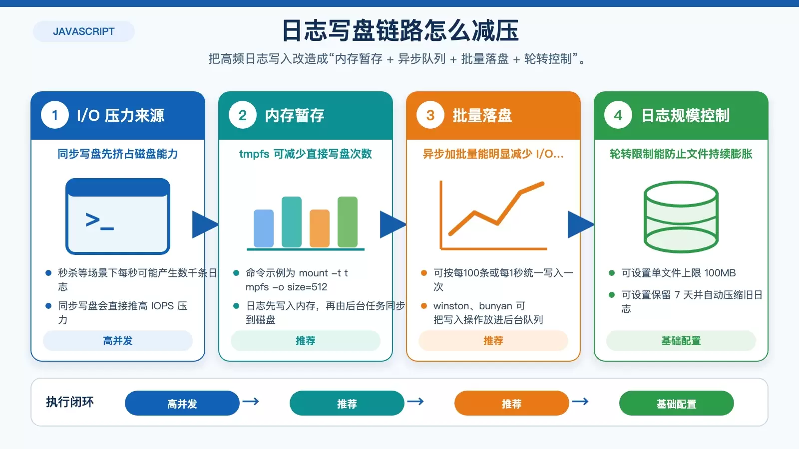 展示高并发日志从同步写盘到 tmpfs 暂存、异步队列、批量落盘与 logrotate 轮转的 I/O 优化流程图。