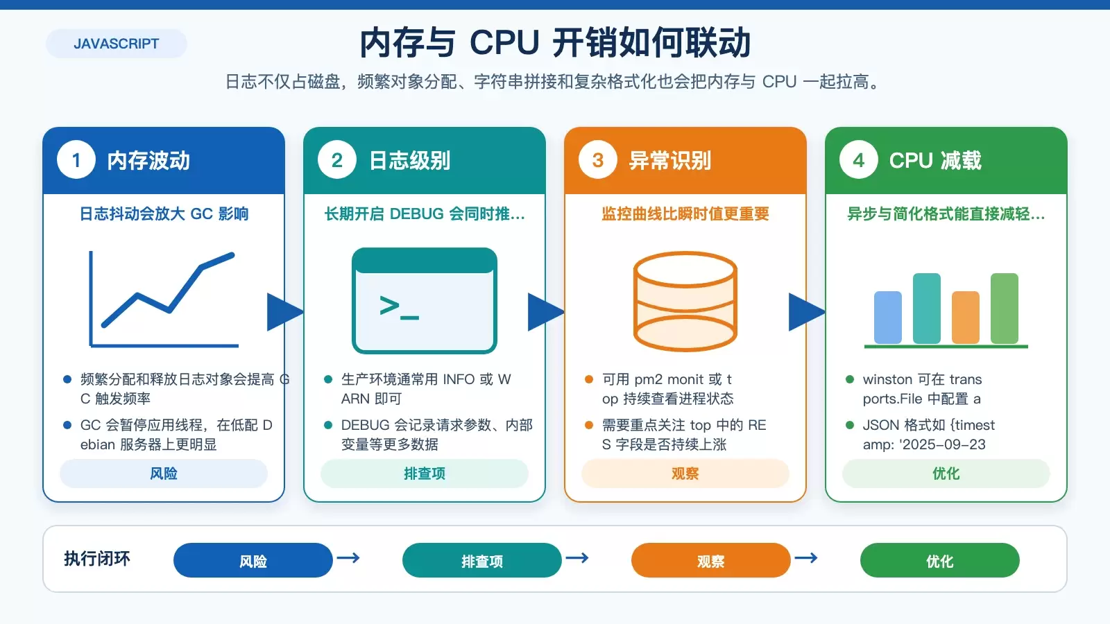 展示 Node.js 日志对内存与 CPU 的双重影响，包括 GC 触发、DEBUG 级别开销、异步日志和 JSON 格式优化。