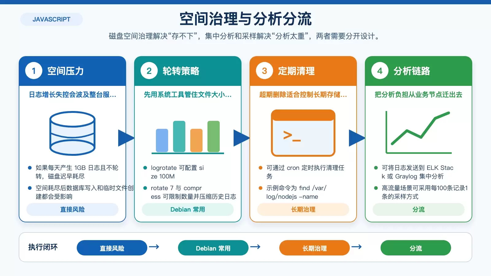 展示 Debian 中日志空间治理与分析分流方案，包括 logrotate、cron 清理、ELK Stack、Graylog 和采样策略。