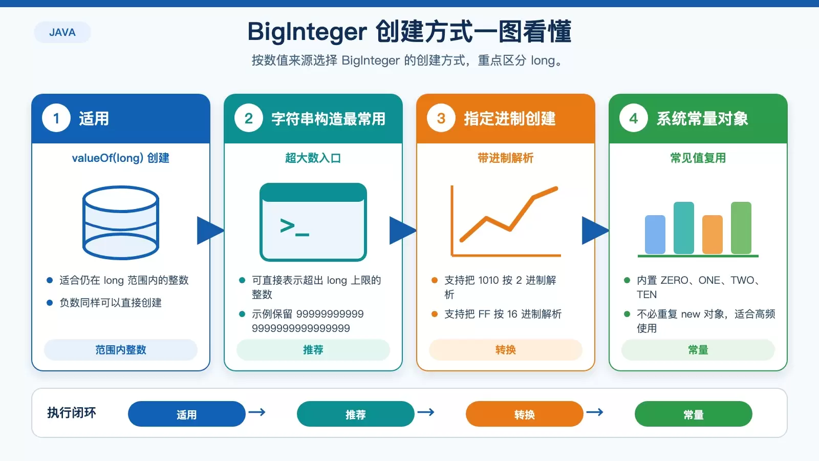 BigInteger 创建方式对比信息图