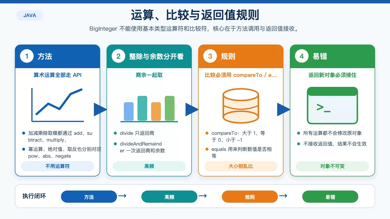 BigInteger 运算与比较规则信息图