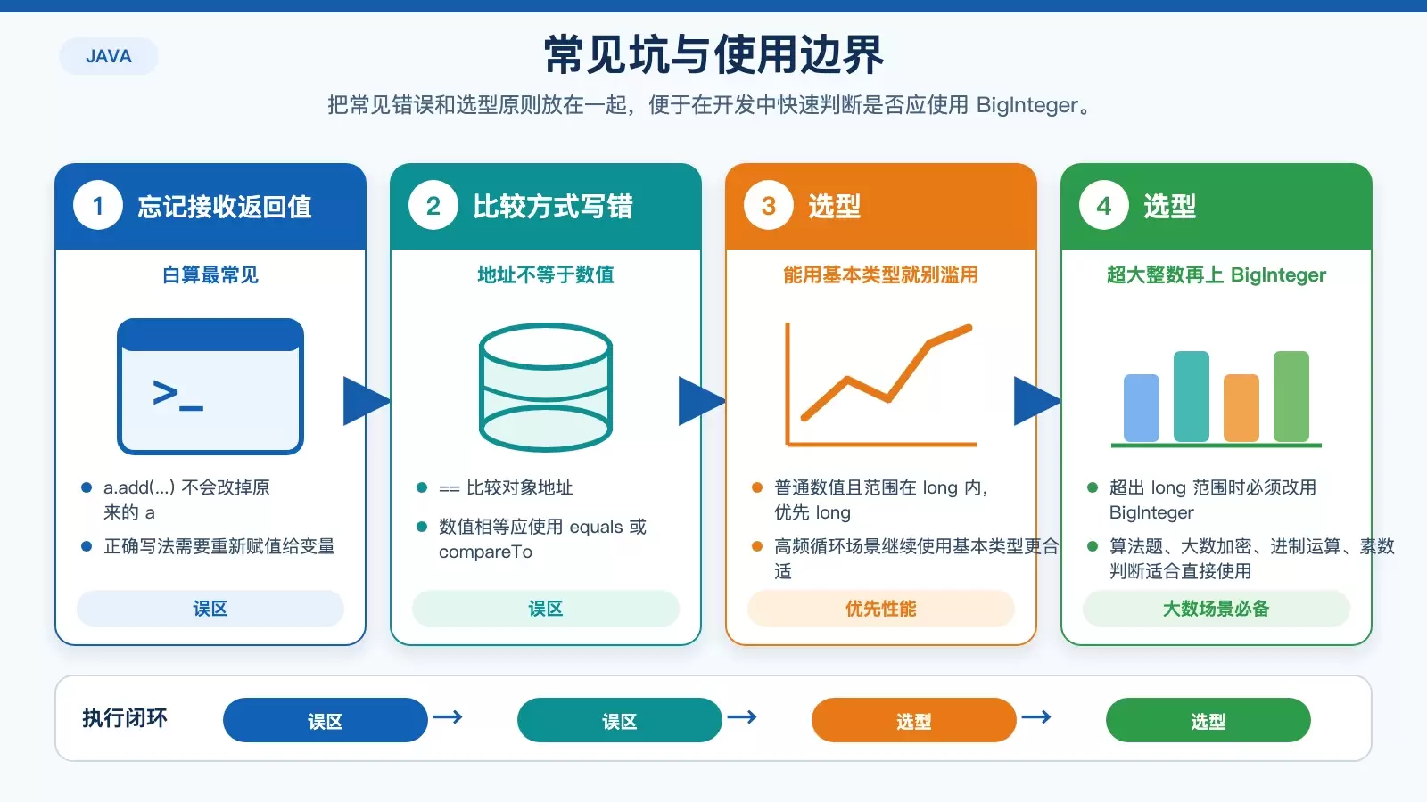 BigInteger 易错点与选型建议信息图