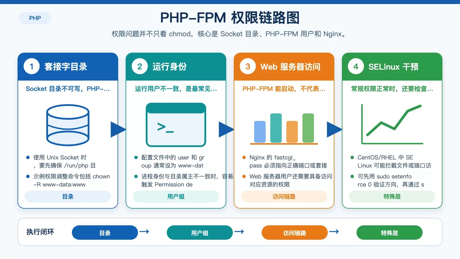 Linux 上 PHP-FPM 故障排查指南：从日志到资源限制逐项定位
