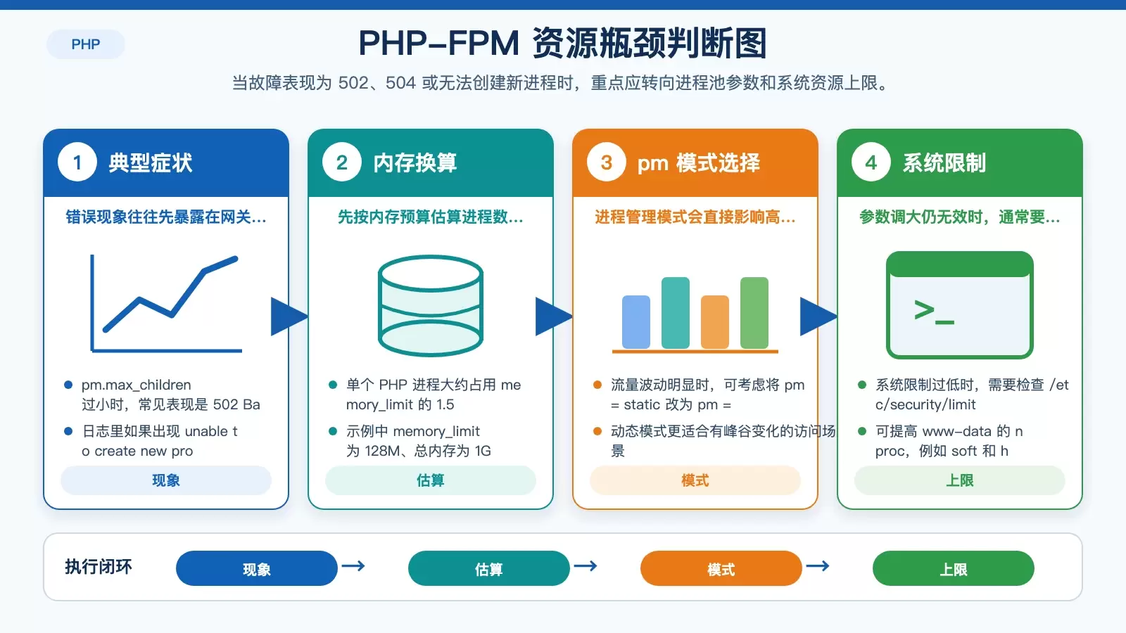 展示 PHP-FPM 进程池与资源限制排查中内存估算、pm 模式和系统限制关系的信息图