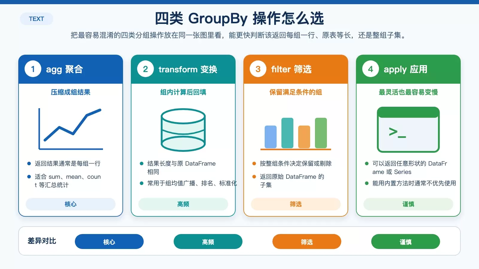 Pandas groupby 怎么用？从入门到实战讲清分组聚合、变换与筛选