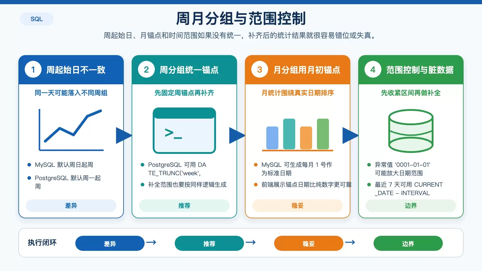 按周按月分组时统一锚点并控制查询范围的关系图