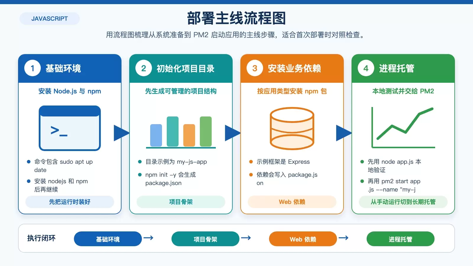 如何在 Linux 上部署 JavaScript 应用