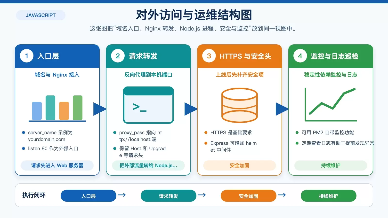 展示 Nginx 反向代理到 Node.js 服务的请求转发关系，以及上线后安全与监控关注点。