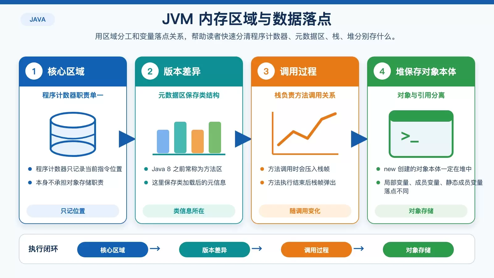 JVM 内存区域与变量落点关系图