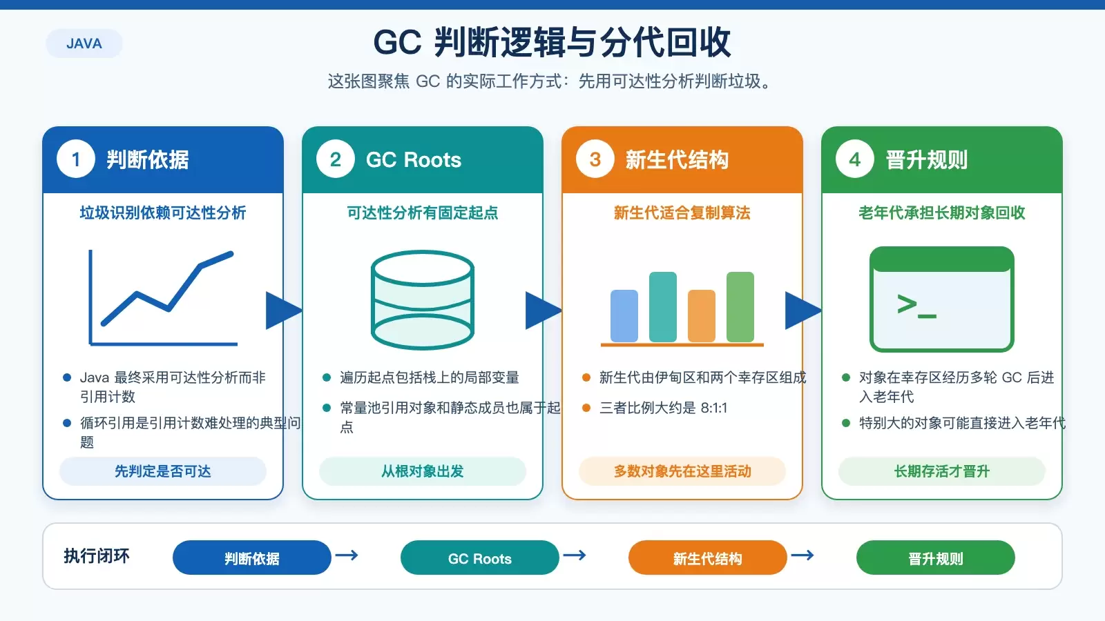GC 判断与分代回收结构图