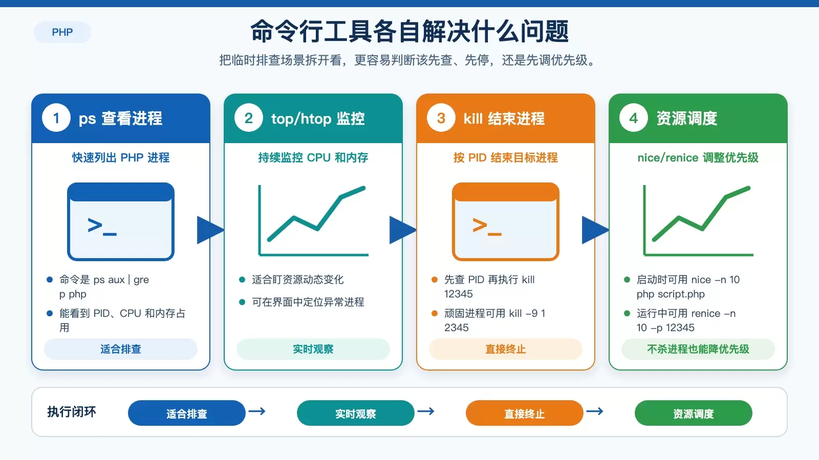 对比 Linux 下管理 PHP 进程时，命令行工具分别适合查看、监控、终止和限流的场景。
