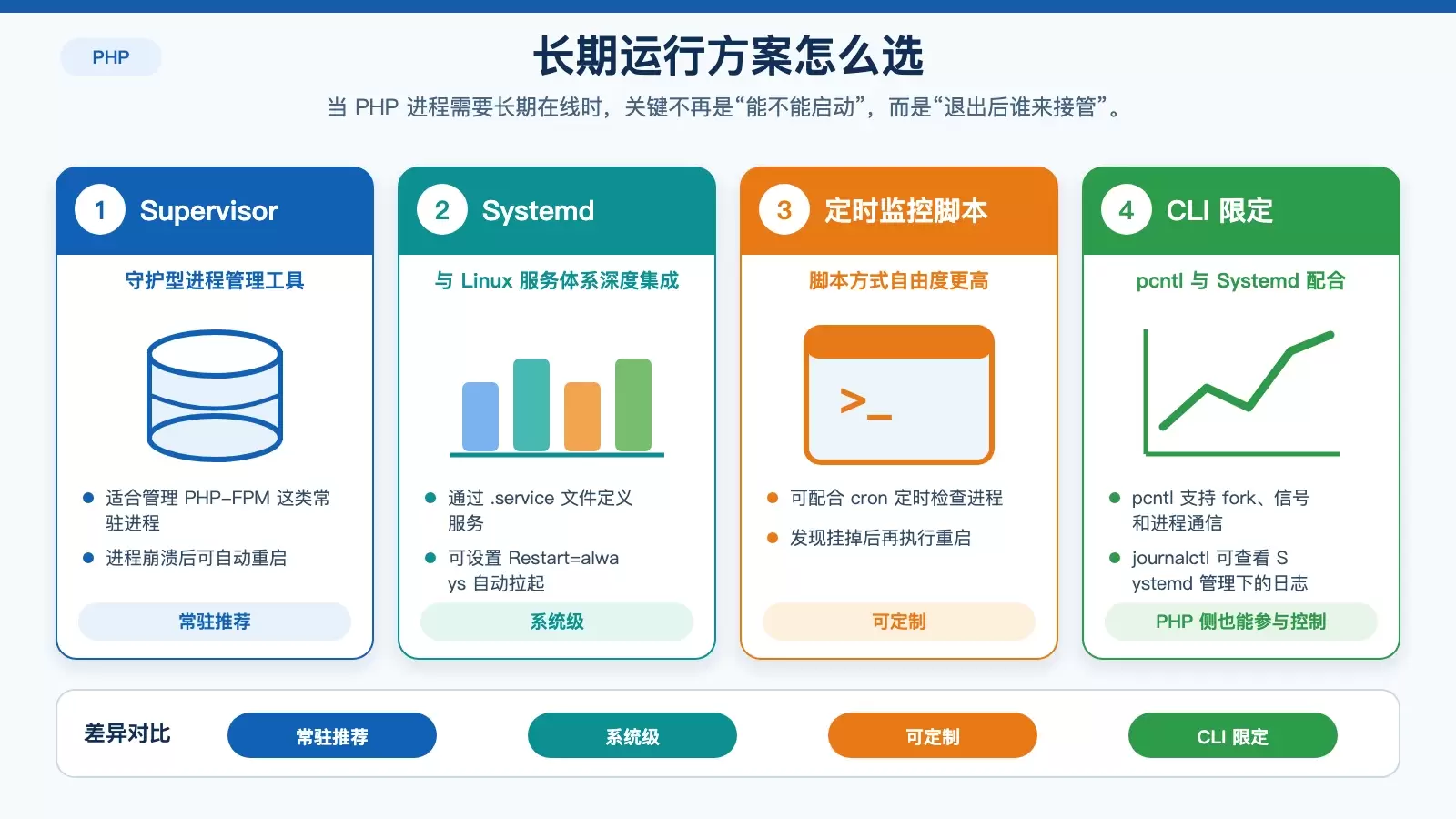 展示 Supervisor、Systemd、定时脚本和 PHP 扩展在长期运行、自动恢复和自定义控制上的差异。