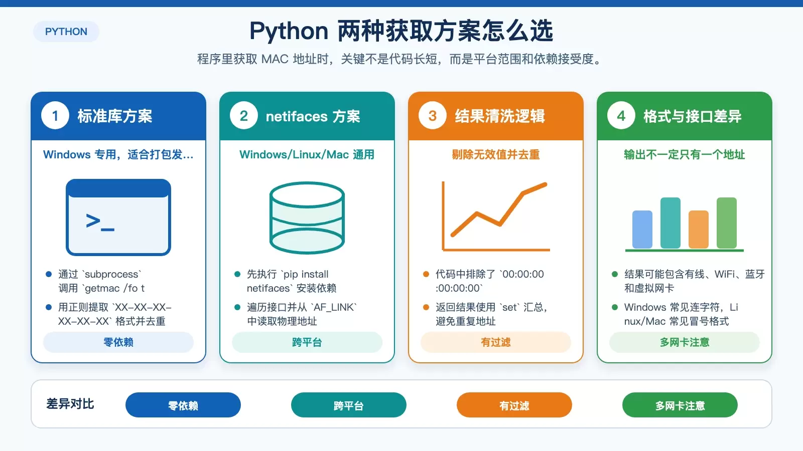 对比 Python 标准库方案与 netifaces 跨平台方案的依赖、平台和输出特征的信息图