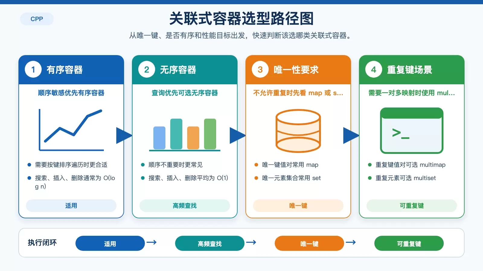 如何安全地使用 C++ 关联式容器