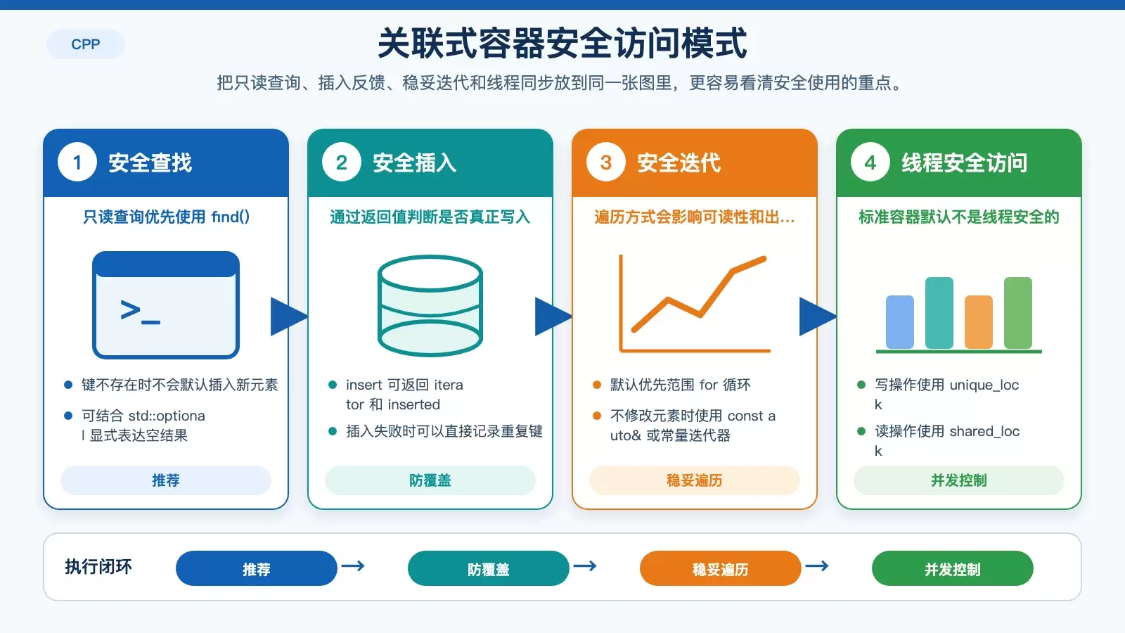 展示关联式容器在安全访问中的关键控制点，包括查找、插入、迭代与并发读写