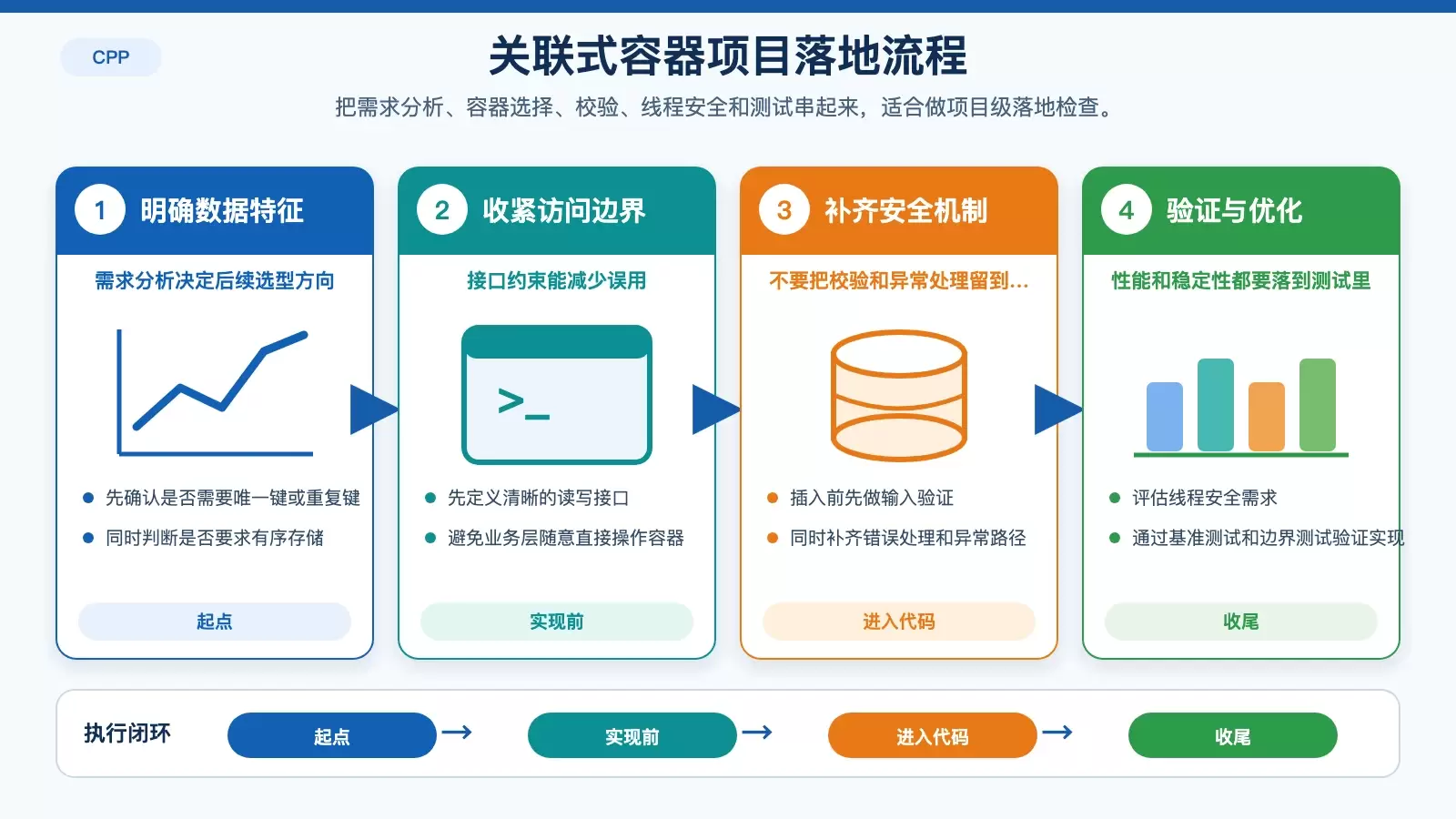 展示关联式容器从接口定义到验证、异常处理与测试优化的落地流程