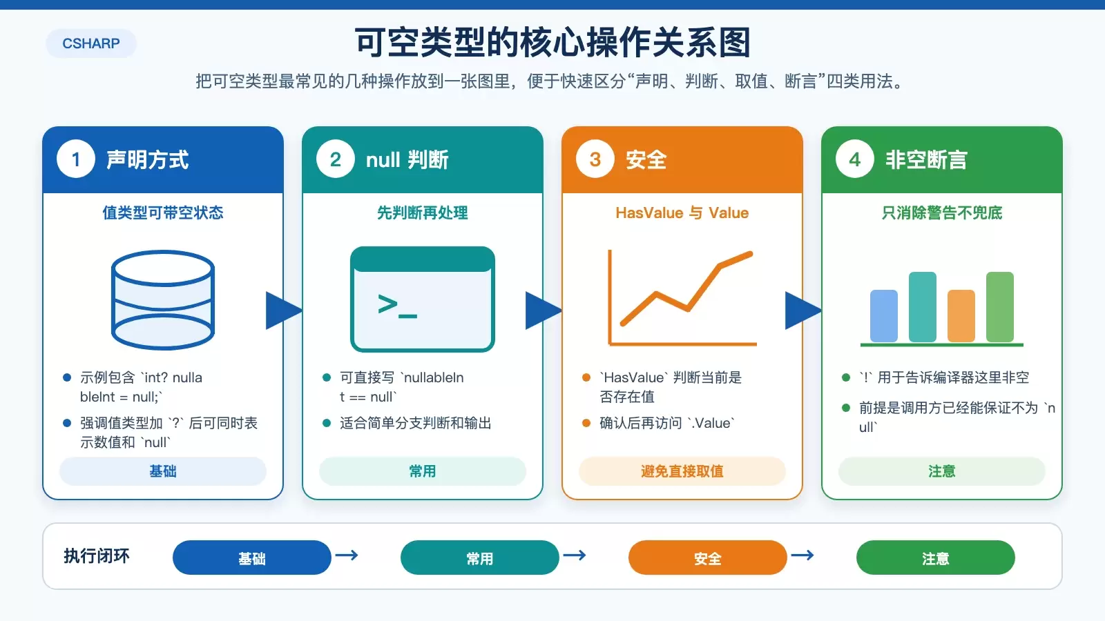 展示 C# 可空类型从声明到判断再到取值的关系图