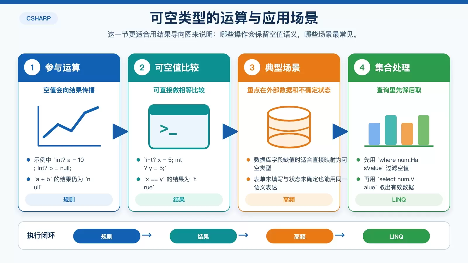 展示 C# 可空类型在运算、比较、业务场景和 LINQ 中的使用结果