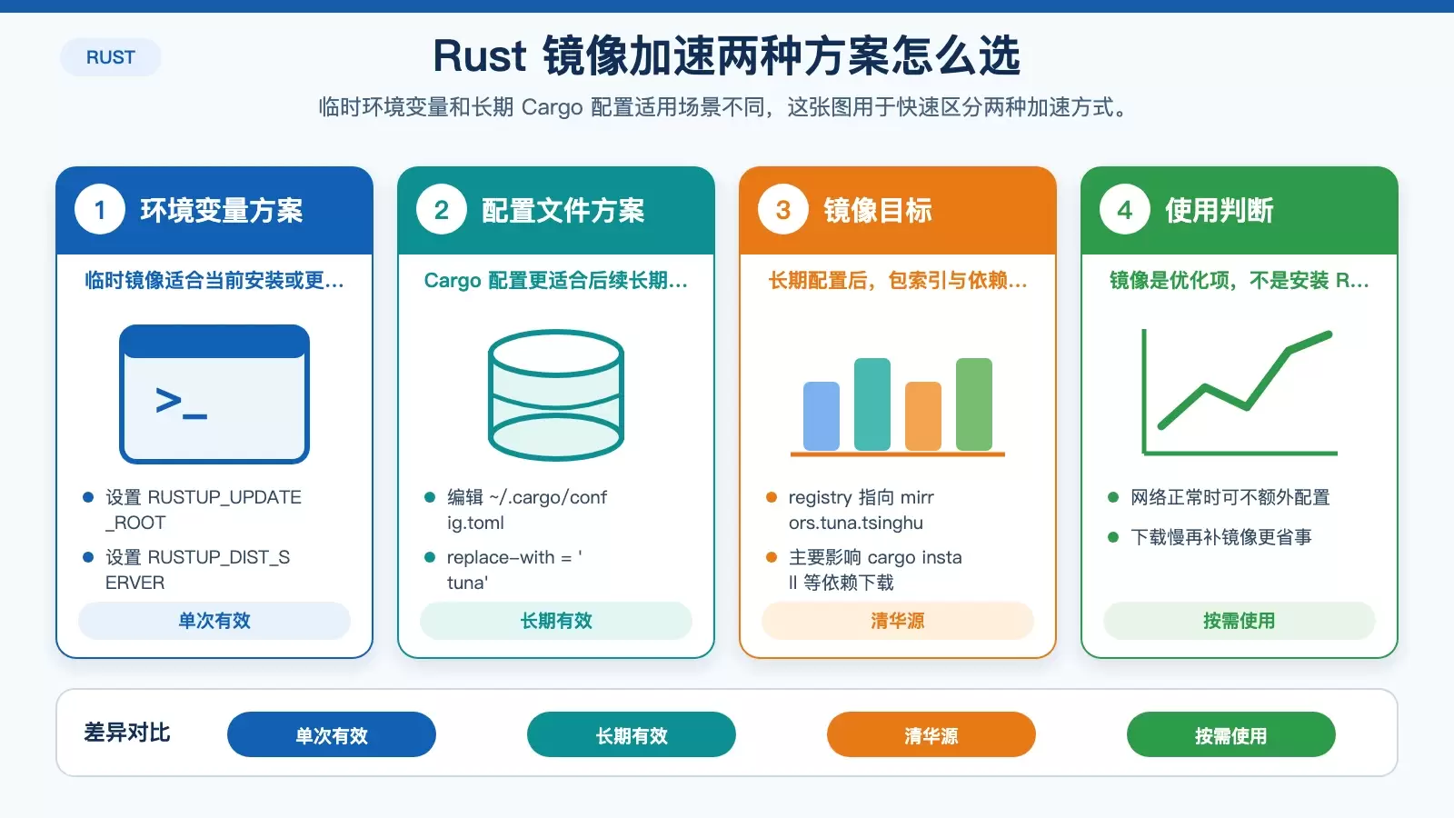 Rust 国内镜像加速的临时方案与长期方案对比图