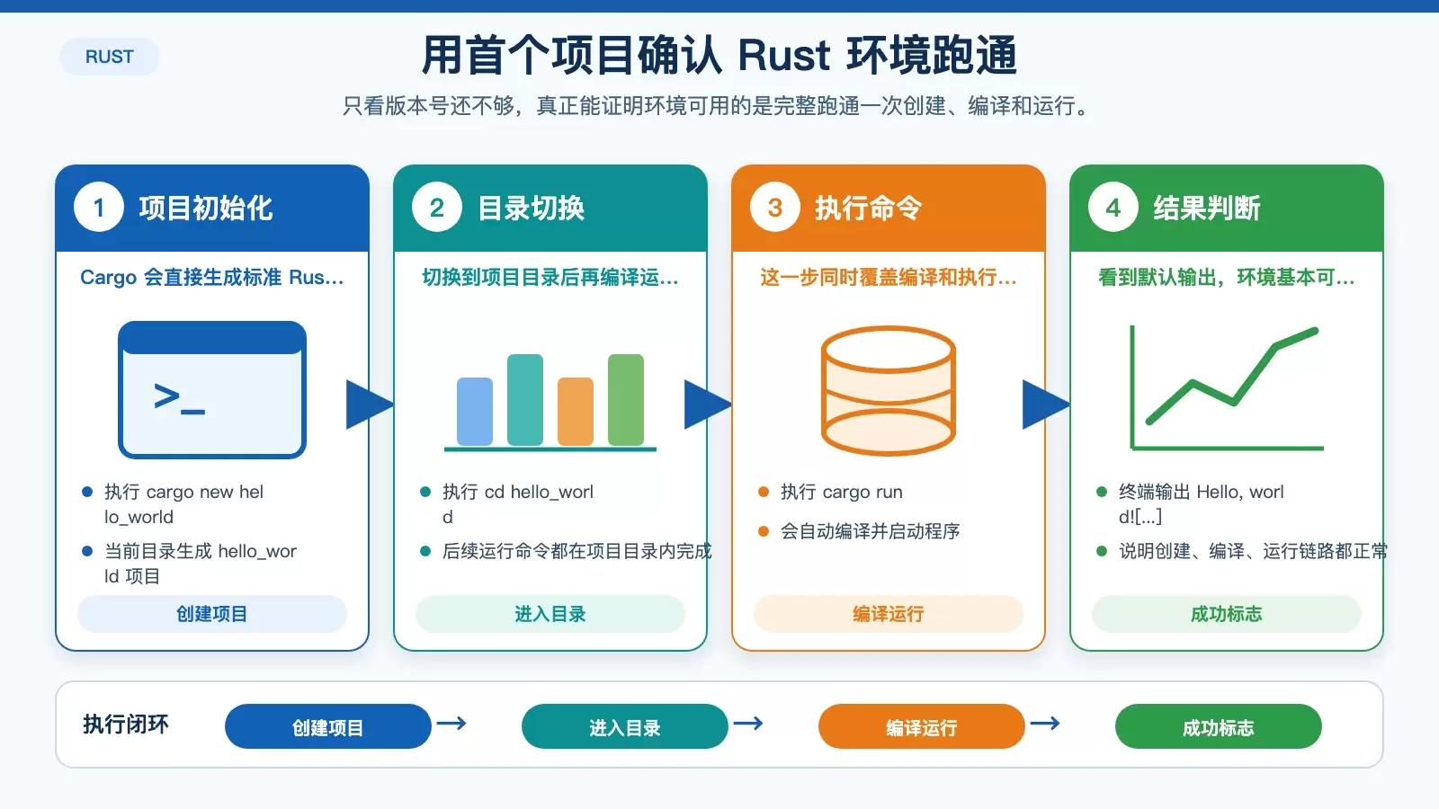 Hello World 检查 Rust 环境完整性的步骤图